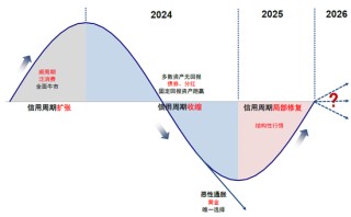 中金：下一阶段的行业选择思路
