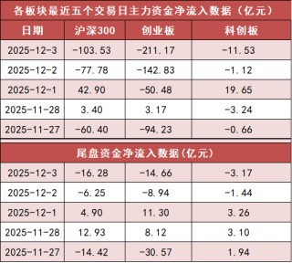 【3日资金路线图】两市主力资金净流出超450亿元 有色金属等行业实现净流入