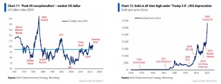 美银Hartnett：逢高卖出美股、逢低买入黄金