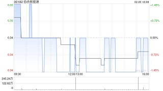 协合新能源附属拟购买约5661万美元储能设备