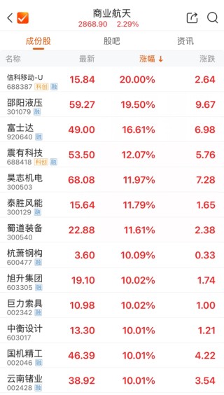 沪指突破4100点！商业航天，大面积涨停