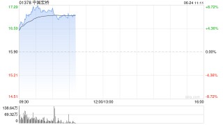 中国宏桥盈喜后涨超7%再创历史新高 公司预计中期净利同比增长35%