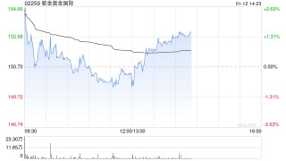 国信证券：首予紫金黄金国际“优于大市”评级 聚焦海外黄金业务