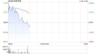 建银国际：上调药明合联目标价至90港元 维持“跑赢大市”评级