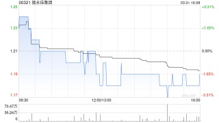 德永佳集团遭富达国际减持467.8万股 每股均价1.2014港元