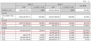 净利增近88%、拟分红超2亿元！四川黄金2025年业绩创新高，两大募投项目却遇延期或调减，华南地区“零营收”