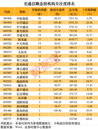 603052，创历史新高！硅光概念火了（名单）