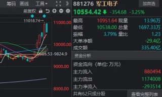 高开低走，似曾相识！这四大板块逆势领涨