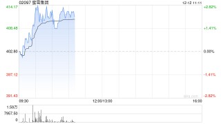 海通国际：首予蜜雪集团优于大市评级 目标价482港元