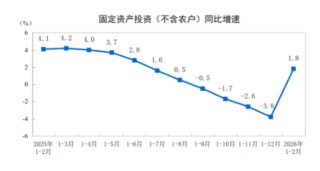 国家统计局：2月份全国固定资产投资同比增长1.8%