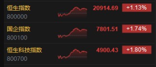收评：港股恒指涨1.13% 科指涨1.80% 半导体板块集体爆发