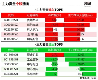 掘金日报（1.29）｜茅台单日吸金57亿夺冠，紫金矿业流出近33亿成“失血”最大个股