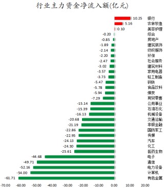 数据复盘丨62股获主力资金净流入超1亿元   龙虎榜机构抢筹17股