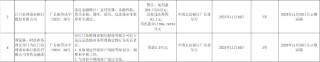 江门农商行被罚205万元：违反金融统计、支付结算、金融科技等业务管理有关规定