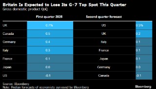 在政府增税和美国加征关税生效前 英国第一季度经济增速领跑G-7