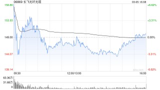 长飞光纤光缆获易方达基金增持8.5万股 每股作价约136.05港元