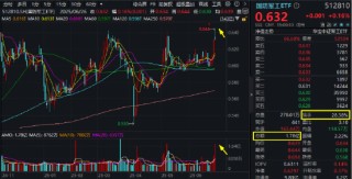 英伟达市值重回全球第一，算力即战力！银行涨声不断，银行ETF（512800）强势7连阳，连续刷新上市新高！