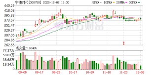 宁德时代：截至11月30日累计回购公司A股1599.08万股 成交总金额为43.86亿元
