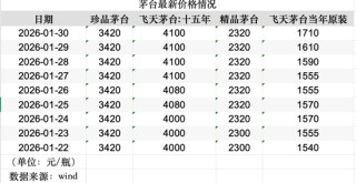 突然，跳涨！贵州茅台，突传重大信号！