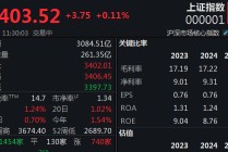 医药、银行板块带领A股上攻，沪指重回3400点