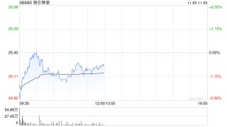 招银国际：维持海尔智家“买入”评级 第三季业绩胜预期