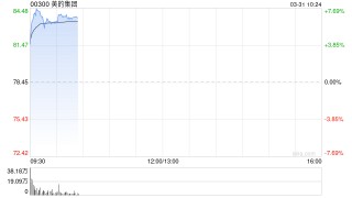 美的集团绩后涨超6% 去年净利润439.5亿元同比上升14%