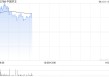 中国罕王盘中涨超8% 近日控股股东累计质押共5亿股股份