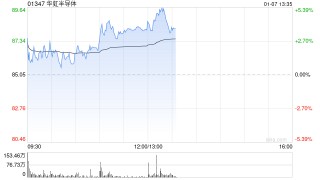 交银国际：维持华虹半导体“买入”评级 目标价91港元
