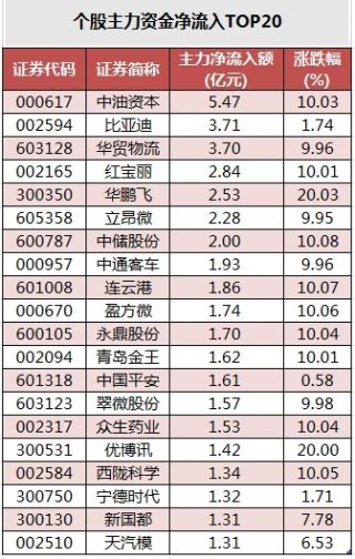 数据复盘丨商贸零售、物流等行业走强 32股获主力资金净流入超亿元