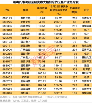 万亿赛道，再传利好！卫星产业链核心公司出炉，这些机构密集调研股获融资客重点加仓