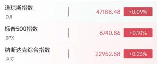 深夜大涨！巴菲特，罕见买入！