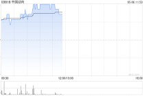 阿里概念股早盘走高 中国动向及云锋金融均涨逾8%