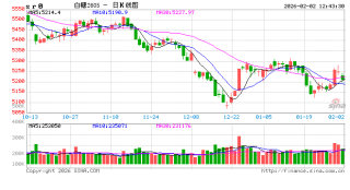 光大期货：2月2日软商品日报