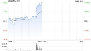 部分光伏股午前拉升 钧达股份涨超10%阳光能源涨超8%
