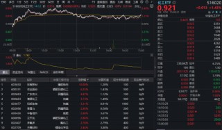 A股缩量震荡！顺周期起舞，有色ETF华宝、化工ETF逆市创新高！热门赛道遇冷，通用航空ETF华宝跌超3%