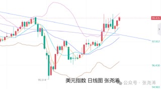 张尧浠:美元走强加通胀担忧 金价仍保持震荡上行趋势
