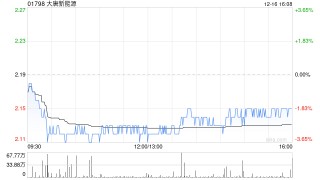 大唐新能源获长城人寿保险增持500万股 每股作价约2.17港元