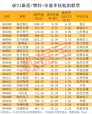 外资爆买股揭晓，最高年内上涨1487.7%！（附名单）