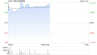加密货币概念股集体上扬 新火科技控股涨逾9%博雅互动涨逾7%