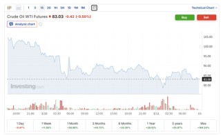超1.82亿桶！IEA据悉提议史上最大规模战略石油储备释放