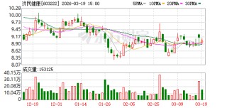 济民健康：累计回购公司股份11645140股