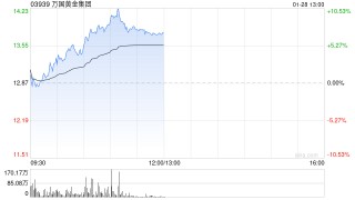 万国黄金集团午前涨超7% 本月内股价累计涨幅已超80%