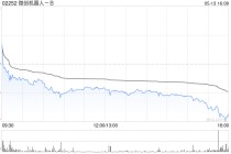 微创机器人-B拟折让13.8%配售2514万股新H股 净筹约3.82亿港元