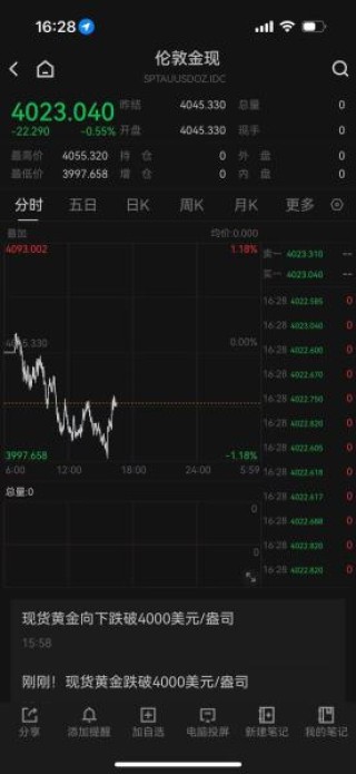再次跌破4000关口 黄金这波连跌的“底”在哪里？
