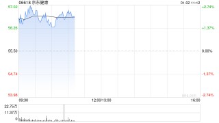 京东健康授出53.65万股奖励股份