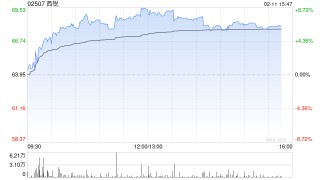 西锐午后涨超7% 海通国际维持其“优于大市”评级