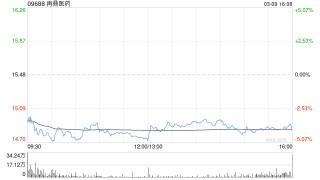 再鼎医药授出购股权、受限制股份单位及业绩股份单位