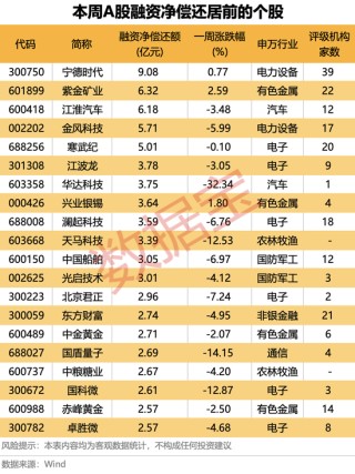 融资资金大调仓！光模块被狂买，半导体芯片遭大幅偿还（附名单）