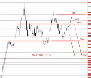 张果彤:黄金高位宽幅震荡偏空头
