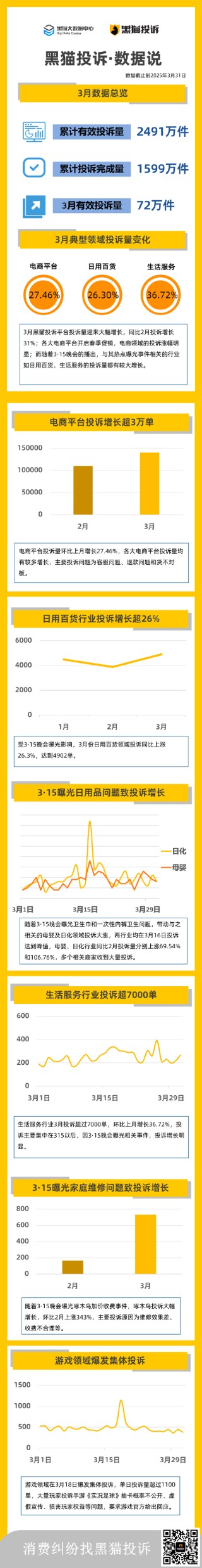 黑猫投诉3月数据说：电商平台投诉增长 315热点引发大量投诉